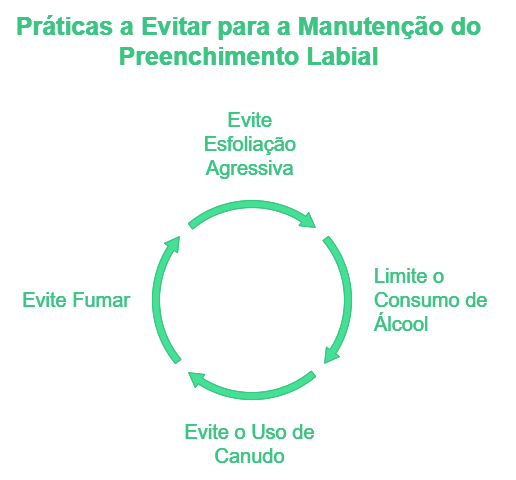 Algumas práticas que devem ser evitadas incluem