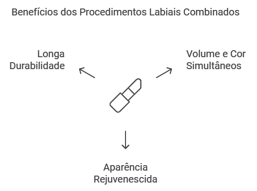 Benefícios combinados Volume e cor em um só procedimento