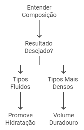 Composição do preenchimento e tipos de ácido hialurônico