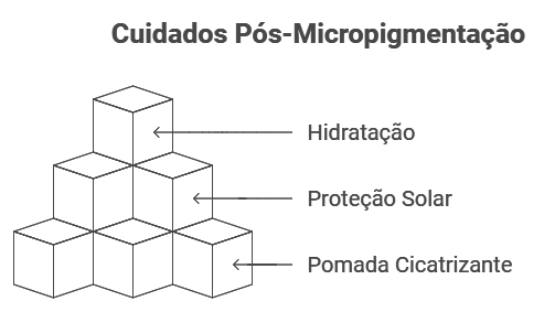 Cuidados essenciais após o procedimento