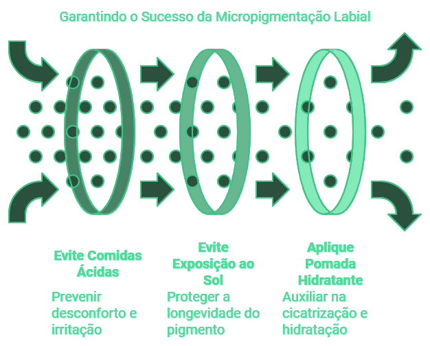 Cuidados pós-procedimento A chave para uma recuperação suave