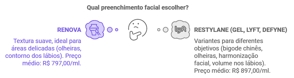 Diferenças entre Marcas (RENNOVA, RESTYLANE)