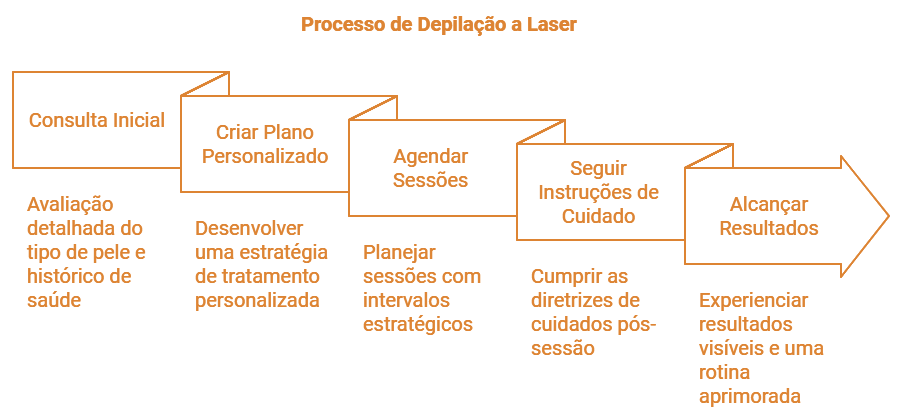 Entenda Como Funciona a Depilação a Laser Da Consulta ao Resultado