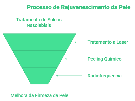 Laser, Peeling e Radiofrequência