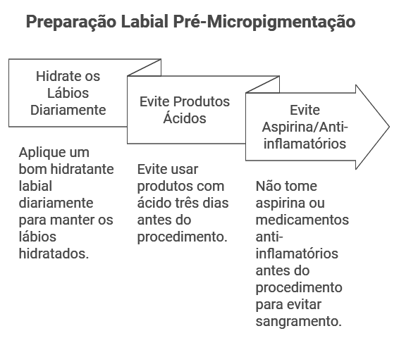 O que fazer antes de iniciar a micropigmentação labial