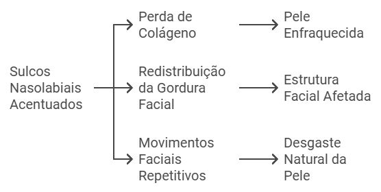 Por Que Eles Se Tornam Mais Evidentes Com o Tempo