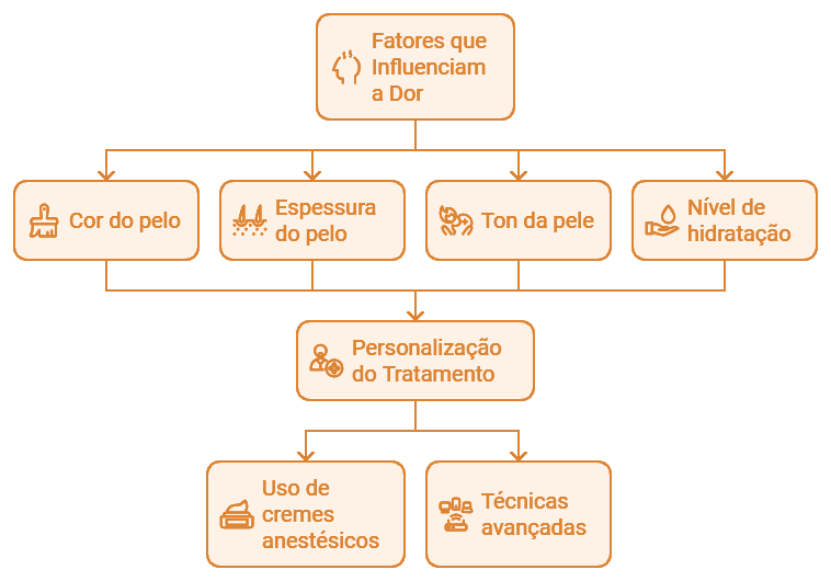 Porque Pode Doer Fatores Que Influenciam a Sensação de Dor