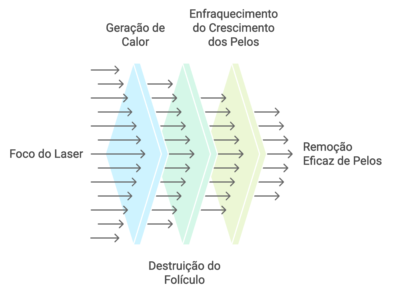 Precisão e Segurança em Como Funciona a Depilação a Laser