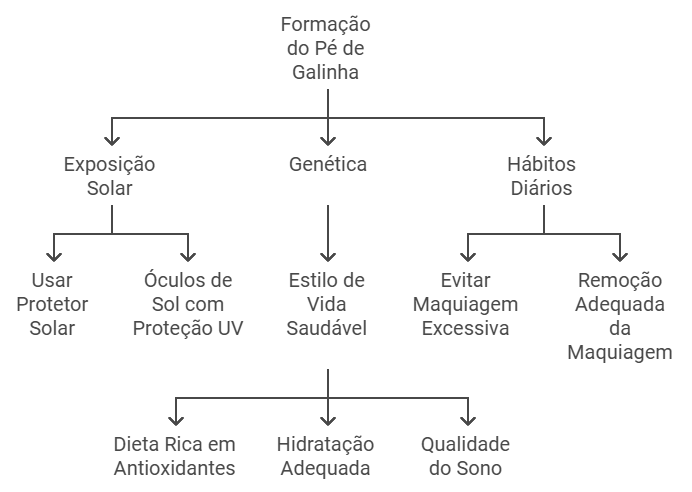 Quais Fatores Intensificam os Pés de Galinha no Rosto