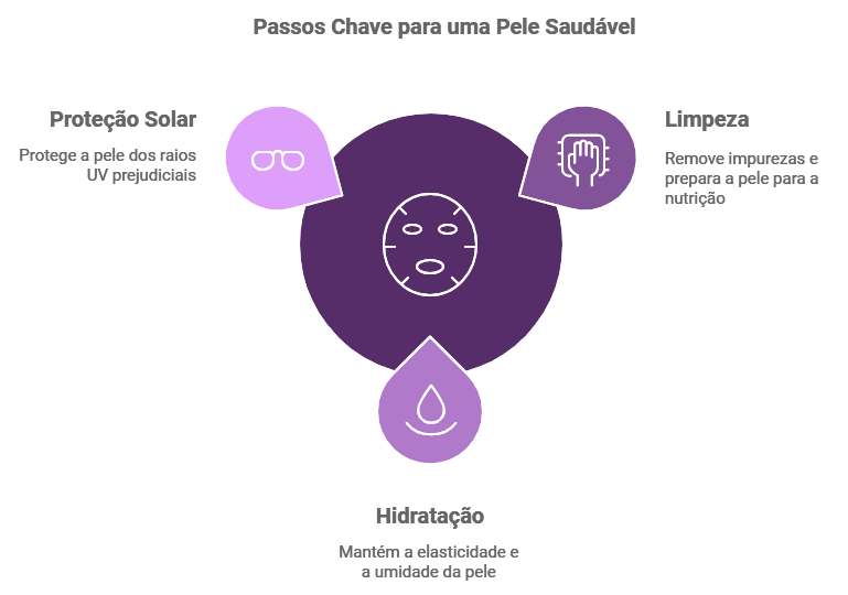 Rotina de Cuidados com a Pele para Prevenir o Envelhecimento