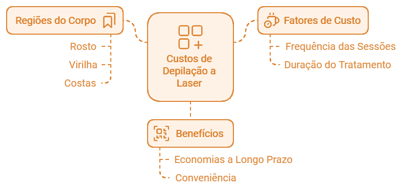 Valores por Região – Entenda “Quanto Custa Depilação a Laser” para Cada Área do Corpo