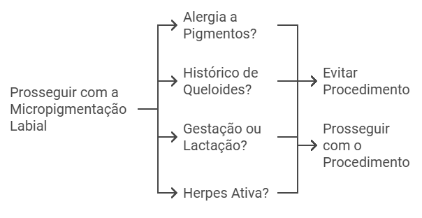 Contraindicações Quem deve evitar o procedimento