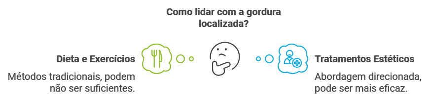 A Importância de Compreender a Gordura Localizada