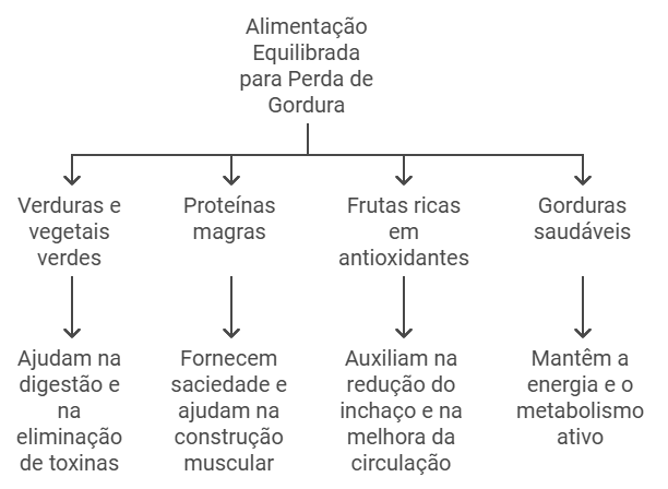 Alimentação Equilibrada para Perda de Gordura