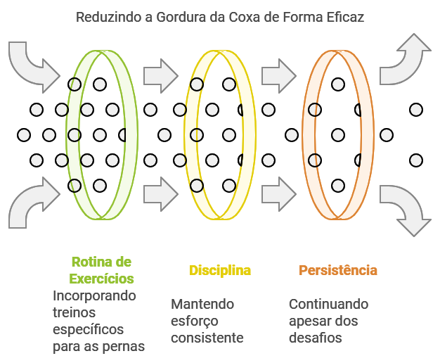 Alimentação e Exercícios Físicos O Alicerce para Reduzir a Gordura da Coxa