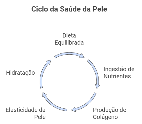 Alimentação e Hidratação Adequadas