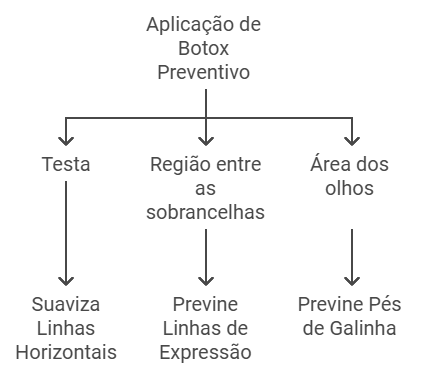 Áreas Comuns para o Botox Preventivo