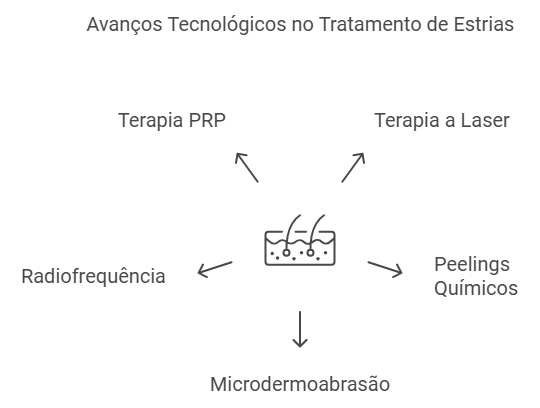 Avanços Tecnológicos no Combate às Estrias