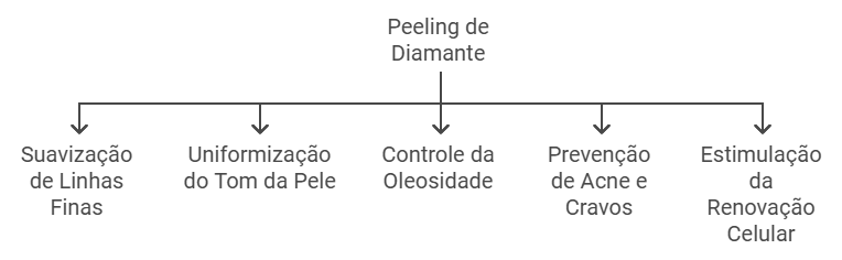 Como o Peeling de Diamante Atua na Pele?