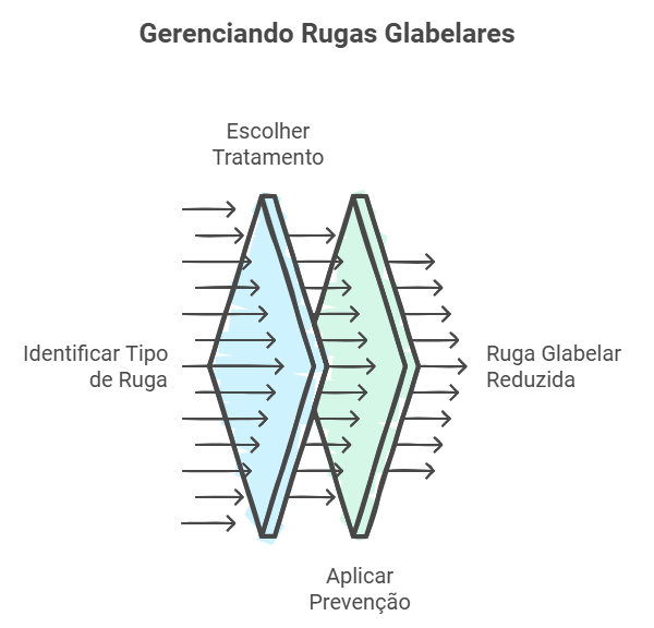 Como Acabar com o Vinco na Ruga Glabela