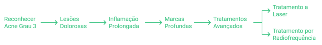 Como Diferenciar a Acne Grau 3 de Outros Tipos de Acne