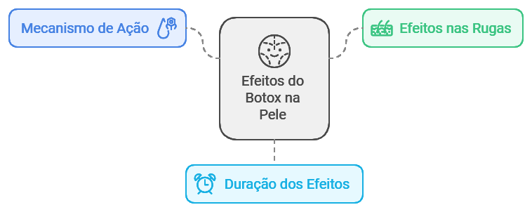 Como Funciona o Botox na Pele