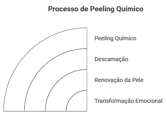 Como Funciona o Peeling Químico na Pele