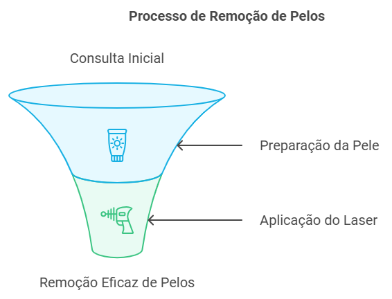 Como Funciona o Processo