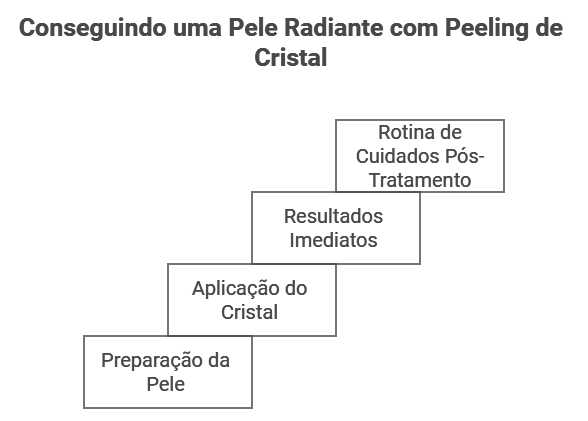 Como é Realizado o Peeling de Cristal