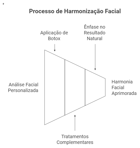 Como é o processo de harmonização do rosto