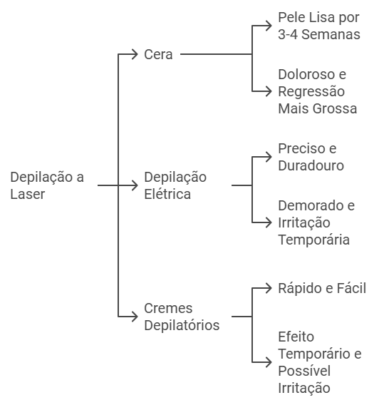 Comparação com Outros Métodos de Depilação