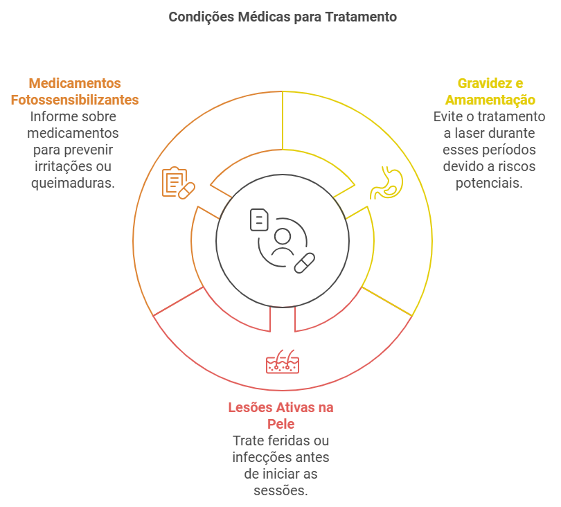 Condições Médicas a Considerar