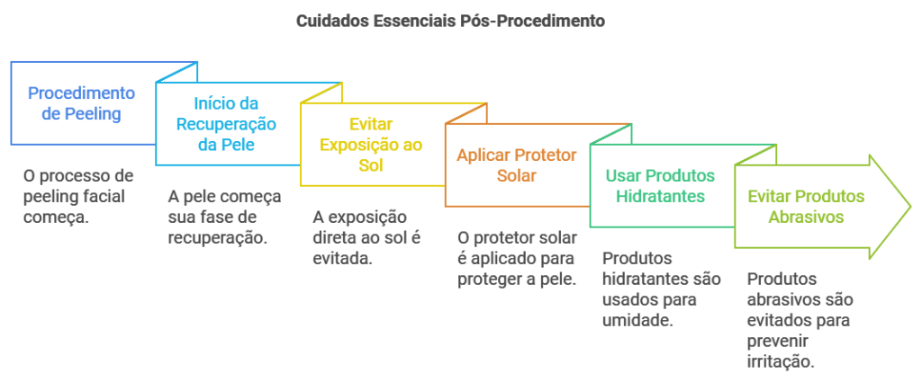 Cuidados Essenciais Pós-Procedimento