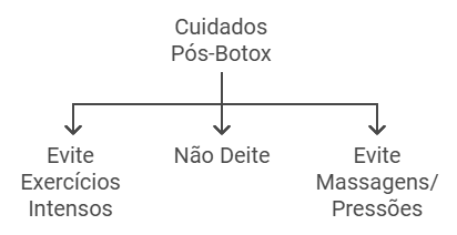 Cuidados Pós-Procedimento O que Fazer e o que Evitar