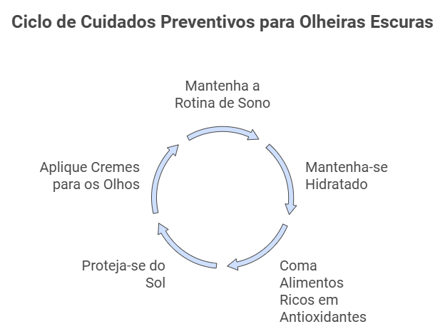 Cuidados Preventivos para Evitar Olheiras Escuras