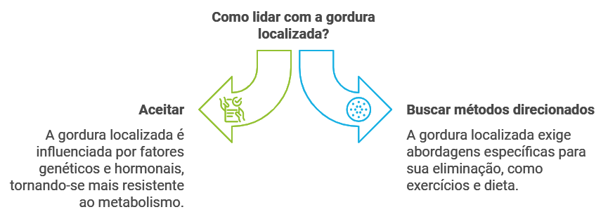 Definindo Gordura Localizada