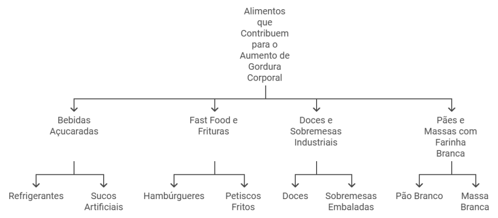 Dieta e Hábitos Alimentares