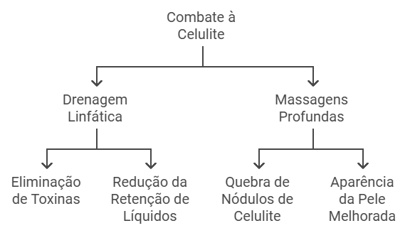 Drenagem Linfática e Massagens Profundas