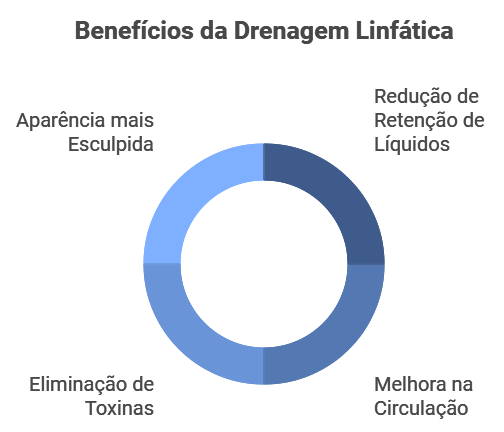 Drenagem Linfática para Eliminar Toxinas e Reduzir Medidas