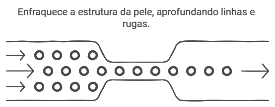 Envelhecimento Natural e Efeitos na Pele