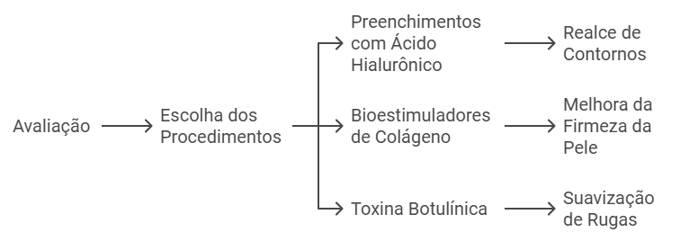 Escolha dos Procedimentos e Aplicação Tudo Feito com Precisão