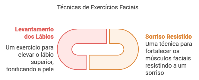 Exercícios Faciais