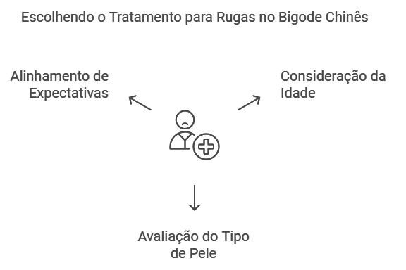 Fatores a Considerar Idade, Tipo de Pele e Expectativas