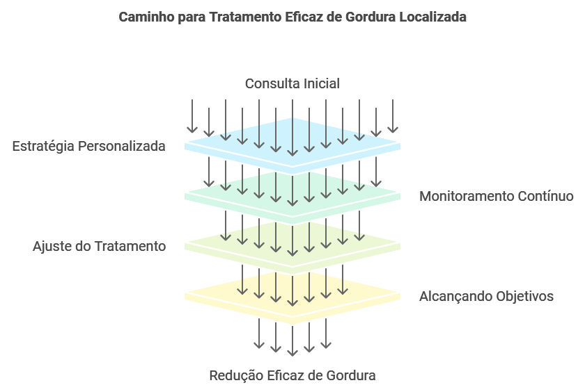 Fatores de Sucesso em Tratamentos de Gordura Localizada