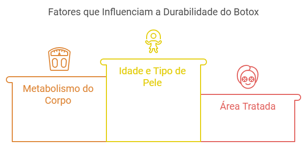 Fatores que Influenciam a Durabilidade