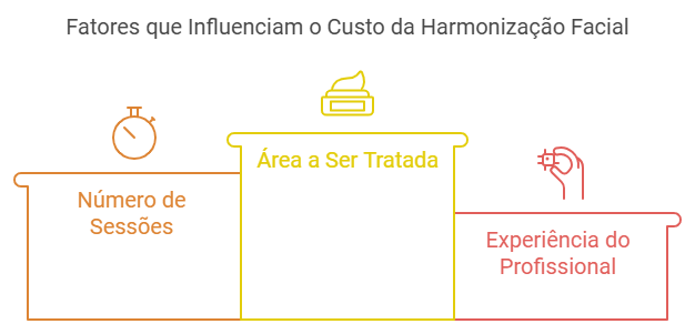 Fatores que Influenciam o Custo