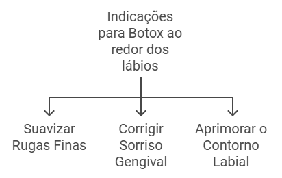 Indicações e contraindicações