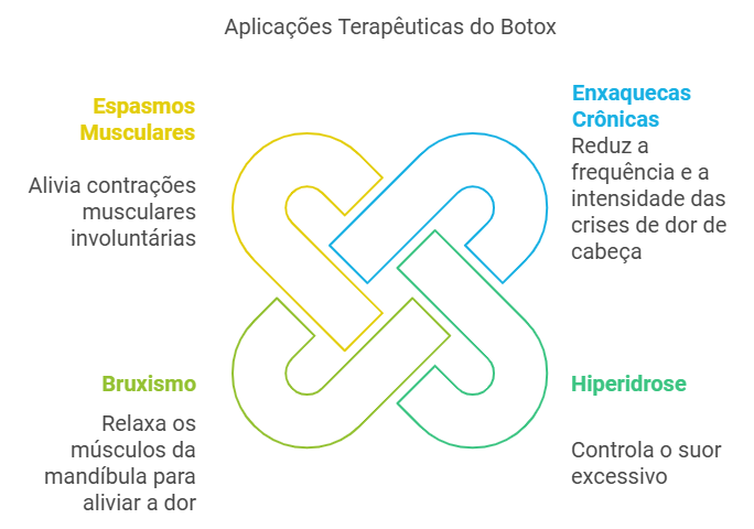 Indicações terapêuticas