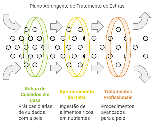 Limites dos Tratamentos Caseiros