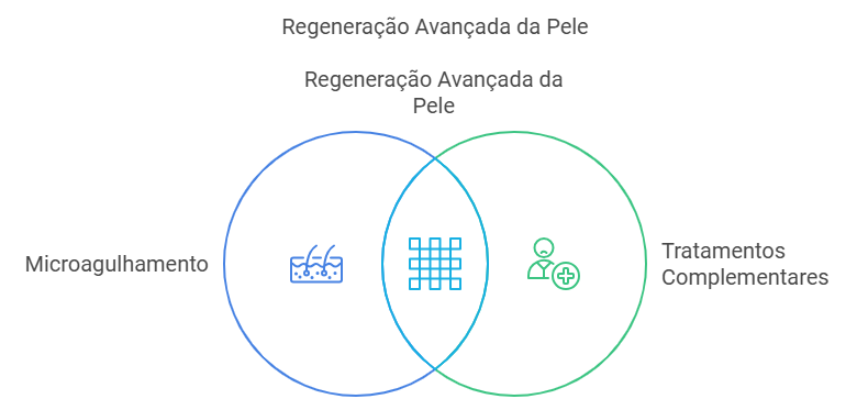 Microagulhamento Combinado com Outros Tratamentos